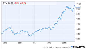 raytheon company quarterly stock valuation october 2014