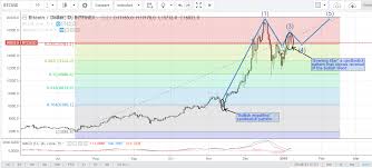 bitcoin price analysis live bitcoin news