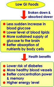Summary Of The Benefits Of Low Gi Foods And Metabolic Processes Low Gi Foods Low Glycemic Foods Low Glycemic Diet