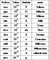 Multipli e sottomultipli nel sistema internazionale. Misura Delle Grandezze