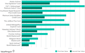 In addition to flying spirit airlines, spending on the free spirit world elite card or free spirit card is the best way to earn free spirit points. This Is How Long You Should Keep Airline Credit Cards Marketwatch