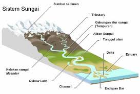 Daratan merupakan salah satu bentuk dari bentuk permukaan bumi. Sungai Bagian Dari Perairan Bumi