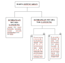 Bagian suami, istri dan saudara dalam hukum waris islam. Harta Sepencarian Suami Isteri Bubblynotes Malaysia Parenting Lifestyle Blog