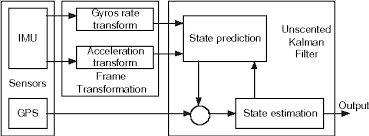Figure 3 From Navigation With Imu Gps Digital Compass With Unscented Kalman Filter Semantic Scholar