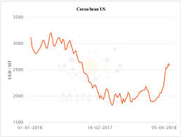 Cocoa Prices Shoot Up Almost 40 Spend Matters