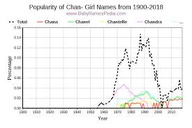 Which female names used in the u.s. View Girl Names Starting With Chan At Baby Names Pedia With Concise Name Meanings Origins Pronunciation And Charts