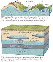 Where Does Groundwater Reside Learning Geology Geology Physical Geography Earth Science