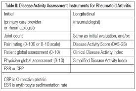 Rheumatoid Arthritis And Osteoarthritis How To Assess Patients This health tool helps in the routine assessment the formula used by the das28 crp for rheumatoid arthritis calculator is the following rheumatoid arthritis and osteoarthritis