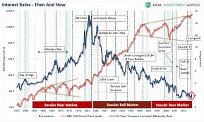 Rates Are Rising Because Of China Not Inflation Investing Com