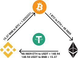 Bitcoin markets are inefficient and trading fees, withdrawal costs or slippage can easily eat up profits from a 2% spread. Crypto Arbitrage How To Make Money With It Cryptowisser Blog