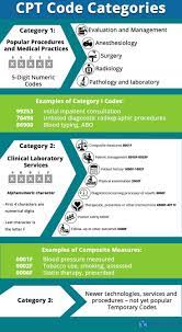 Cpt Code Categories Cptcoding Medicalcoding Cptcode Naturalremediesocd In 2021 Medical Coding Training Medical Coder Medical Billing And Coding