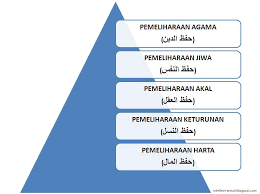 Terdapat 5 perkara asas dalam maqasid syariah dalam konteks perjuangan menegakkan agama hari ini. Maqasid Al Syariah