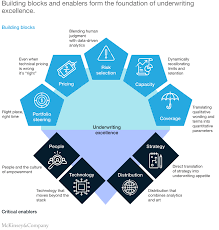 During the underwriting process there are some important steps to getting your mortgage application approved like verifying your income. The Future Of Underwriting In Commercial P C Insurance Mckinsey