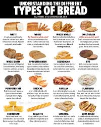 Dec 09, 2018 · according to the usda national nutrient database, one slice of pumpernickel bread contains 3.00 g of protein, 0.50 g of total fat, 14.00 g of carbohydrate and 1.00 g of fiber. 16 Different Types Of Bread Which Bread Is The Healthiest