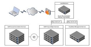 Changing Data With Curl For Openstack Swift Hp Cloud Cdn Cloud Computing Clouds Travel Weddings