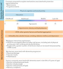 We do not fully understand how genetics and lifestyle risk interact with . Lifestyle Interventions To Prevent Cognitive Impairment Dementia And Alzheimer Disease Nature Reviews Neurology