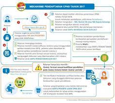 Jika ada yg mengatas nama kan panitia untuk membayar. Cara Daftar Cpns 2017 Di Sscn Bkn Go Id Rekrutmen Lowongan Kerja Bulan Juli 2021