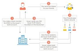 More about it in the waves article. Tokenization Of Assets Transfer Of Rights To A Traditional Asset To A Token On The Blockchain