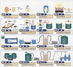 Sake Production Process Chart Craft Beer Process In 2019