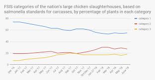 Your Chickens Salmonella Problem Is Worse Than You Think