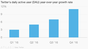 Twitters Daily Active User Dau Year Over Year Growth Rate