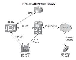 Unified Communications Call Flow In An Cisco Community