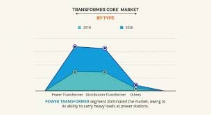Our transformers are used in a variety of industries: Transformer Core Market Size Share Industry Overview 2022