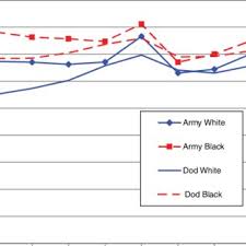 Blacks As A Proportion Of The Active Duty Enlisted Force