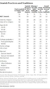 Religious Beliefs And Practices Of Jewish Americans Pew