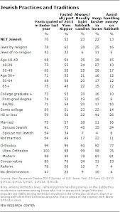 religious beliefs and practices of jewish americans pew