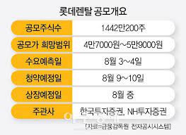 롯데렌탈(주)의 전/현직원이 전하는 생생한 연봉정보! Fzkg3oas Naomm