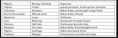 Bijih sulfida secara luas didistribusikan ke bijih ditambang, dihancurkan, digiling dan kemudian dipekatkan dengan flotasi buih. Tuliskan Negara Barang Tambang Kegunaan Brainly Co Id