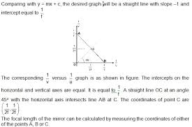 determination of focal length of concave mirror u method