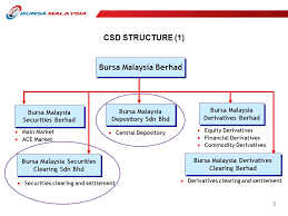 In recent years bursa malaysia has focused on improving its product and service offerings, increasing the liquidity and velocity of its markets. Clearing Settlement Depository S Legal Protection In The Case Of Participant S Insolvency The Malaysian Perspective Bursa Malaysia 11 Th Acg Cross Training Ppt Download