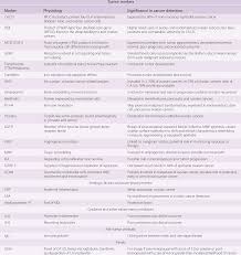The most common form is pleural mesothelioma (lung). Early Detection Of Ovarian Cancer Chapter 23 Altchek S Diagnosis And Management Of Ovarian Disorders