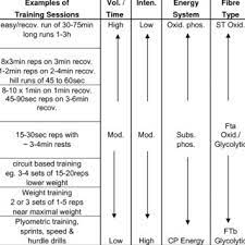 This training plan can be used for a 1500 meter pool swim, an open water swim or for a triathlon team member training as the swimmer. Pdf Nutritional Strategies To Optimize Training And Racing In Middle Distance Athletes