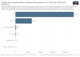 emissions of the powerful greenhouse gas sf6 are rising