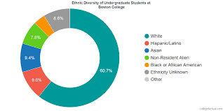 Boston College Diversity Racial Demographics Other Stats
