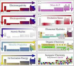Periodic Trends In 2020 Chemistry Lessons Science Chemistry Teaching Chemistry
