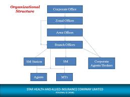 Star Health And Allied Insurance Co Ltd Ppt Download