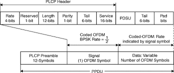 Orthogonal Frequency Division Multiplexing An Overview Sciencedirect Topics
