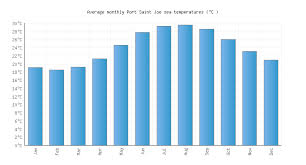 Port Saint Joe Fl Water Temperature United States Sea