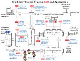 Grid Energy Storage Systems