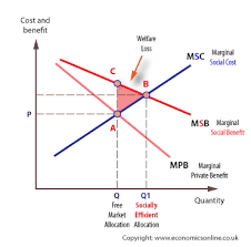 (i) the market price and quantity of corn, labeled p * and. Positive Externalities Economics Online Economics Online
