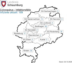 Eine infizierte person konnte im modell 1,09 weitere hypothetische personen anstecken. Corona In Schaumburg 1 Weiterer Todesfall 7 Tages Inzidenz Steigt Auf 100 7 Aktuell 217 Positivgetestete Shg Aktuell De