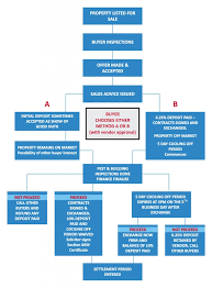 selling process flowchart