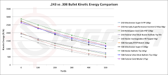 Winchester Bullet Drop Online Charts Collection