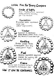 The method of meal preparation will be indicated (i.e., no cooking required, camp stove, campfire . Pin On Scout Activities