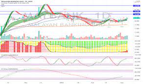Maybe you would like to learn more about one of these? Maybank Stock Price And Chart Myx Maybank Tradingview