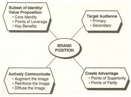 Examples of brand positioning statements. Characteristics Of Brand Positioning Mba Knowledge Base